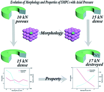 Graphical abstract: Effects of axial pressure on the evolution of core–shell heterogeneous structures and magnetic properties of Fe–Si soft magnetic powder cores during hot-press sintering