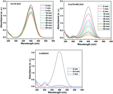 Graphical abstract: A comparative study of Cu-anchored 0D and 1D ZnO nanostructures for the reduction of organic pollutants in water