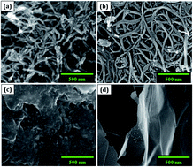 Graphical abstract: Systematic study of physicochemical and electrochemical properties of carbon nanomaterials