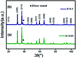 Graphical abstract: Optical and dielectric properties of silver-substituted ZnAl2O4 spinels synthesized using a sol-gel auto-combustion method