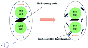 Graphical abstract: Reversible functionalization and exfoliation of graphite by a Diels–Alder reaction with furfuryl amine