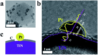 Graphical abstract: A TiN@C core–shell support for improving Pt catalyst corrosion resistance