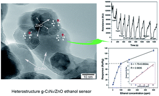 Graphical abstract: Highly efficient ethanol vapour detection using g-C3N4/ZnO micro flower-like heterostructural composites