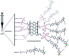 Graphical abstract: Aramid-wrapped CNT hybrid sol–gel sorbent for polycyclic aromatic hydrocarbons