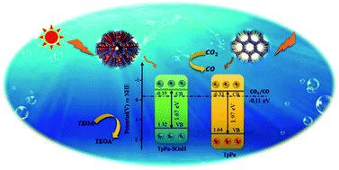 Graphical abstract: Covalent organic framework with sulfonic acid functional groups for visible light-driven CO2 reduction