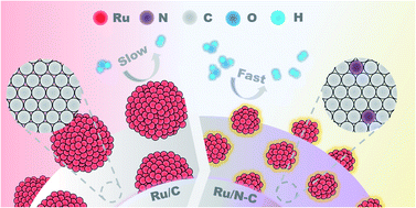 Graphical abstract: Highly dispersed ruthenium nanoparticles on nitrogen doped carbon toward efficient hydrogen evolution in both alkaline and acidic electrolytes