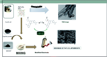 Graphical abstract: Construction and application of highly sensitive spinel nanocrystalline zinc chromite decorated multiwalled carbon nanotube modified carbon paste electrode (ZnCr2O4@MWCNTs/CPE) for electrochemical determination of alogliptin benzoate in bulk and its dosage form: green chemistry assessment