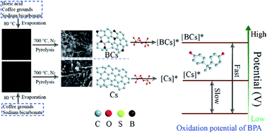 Graphical abstract: Boron doping positively enhances the catalytic activity of carbon materials for the removal of bisphenol A