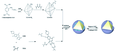 Graphical abstract: Synthesis and evaluation of UiO-66@MIP towards norfloxacin in water