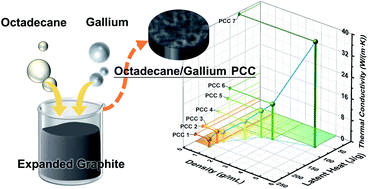 Graphical abstract: Phase change composites of octadecane and gallium with expanded graphite as a carrier