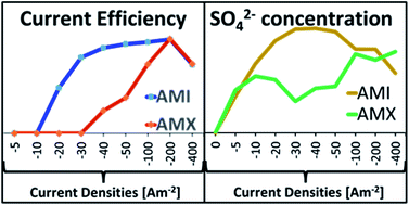 Graphical abstract: The effect of two anionic membranes (AMI 7001s and Neosepta AMX) on the electrodeposition of manganese from sulphate solutions