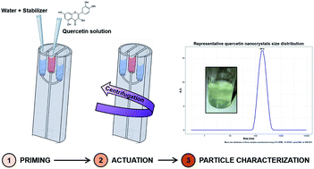 Graphical abstract: Facile production of quercetin nanoparticles using 3D printed centrifugal flow reactors