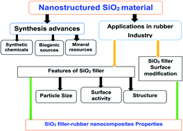 Graphical abstract: Nanostructured SiO2 material: synthesis advances and applications in rubber reinforcement