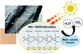 Graphical abstract: Layer-by-layer coating of MIL-100(Fe) on a cotton fabric for purification of water-soluble dyes by the combined effect of adsorption and photocatalytic degradation