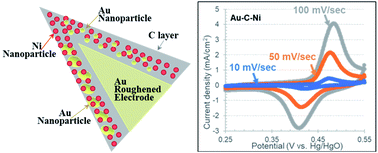 Graphical abstract: One-step and room-temperature fabrication of carbon nanocomposites including Ni nanoparticles for supercapacitor electrodes