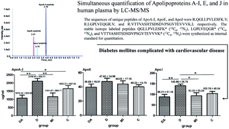 Graphical abstract: Simultaneous quantification of apolipoproteins A-I, E, and J in human plasma by LC-MS/MS for clinical application to diabetes mellitus complicated with cardiovascular disease