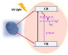 Graphical abstract: Photocatalytic dye-degradation activity of nano-crystalline Ti1−xMxO2−δ (M =Ag, Pd, Fe, Ni and x = 0, 0.01) for water pollution abatement