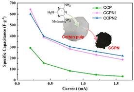 Graphical abstract: Nitrogen-doped carbons derived from cotton pulp for improved supercapacitors