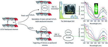 Graphical abstract: Designing inorganic–magnetic–organic nanohybrids for producing effective photocatalysts for the purification of water