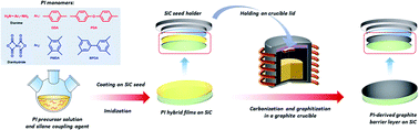 Graphical abstract: Polyimide-derived graphite barrier layer adhered to seed crystals to improve the quality of grown silicon carbide