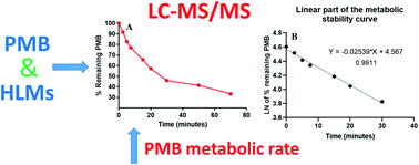 Graphical abstract: A validated LC-MS/MS analytical method for the quantification of pemigatinib: metabolic stability evaluation in human liver microsomes