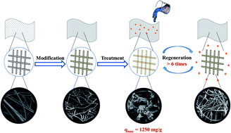 Graphical abstract: Functionalised electrospun membranes (TETA-PVC) for the removal of lead(ii) from water