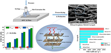 Graphical abstract: 3D printing lamellar Ti3C2Tx MXene/graphene hybrid aerogels for enhanced electromagnetic interference shielding performance