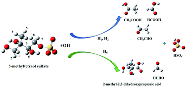 Graphical abstract: Study on heterogeneous OH oxidation of 3-methyltetraol sulfate in the atmosphere under high NO conditions