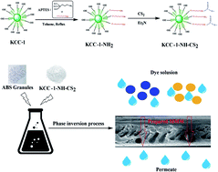 Graphical abstract: Utilization of a mixed matrix membrane modified by novel dendritic fibrous nanosilica (KCC-1-NH-CS2) toward water purification