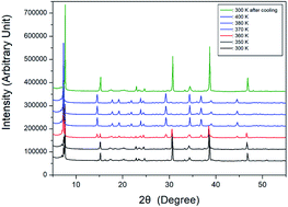 Graphical abstract: Phase transition, thermal stability, and molecular dynamics of organic–inorganic hybrid perovskite [NH3(CH2)6NH3]CuCl4 crystals