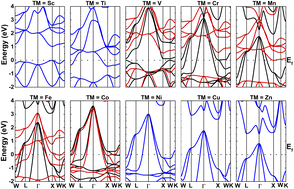 Graphical abstract: A new family of NaTMGe (TM = 3d transition metals) half-Heusler compounds: the role of TM modification