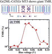 Graphical abstract: Electronic structure, magnetoresistance and spin filtering in graphene|2 monolayer-CrI33|graphene van der Waals magnetic tunnel junctions