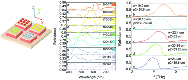 Graphical abstract: Independently tunable all-dielectric synthetic multi-spectral metamaterials based on Mie resonance