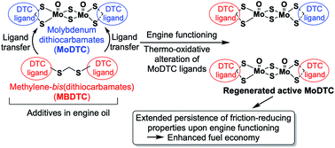 Graphical abstract: Molecular evidence for improved tribological performances of MoDTC induced by methylene-bis(dithiocarbamates) in engine lubricants