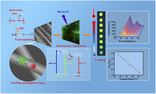 Graphical abstract: Ratiometric fluorescence sensing of temperature based on perovskite nanocrystals and rhodamine B doped electrospun fibers