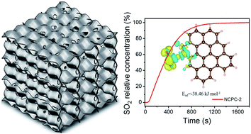 Graphical abstract: Conversion of coal into N-doped porous carbon for high-performance SO2 adsorption