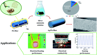 Graphical abstract: Fabrication of robust silver plated conductive polyamide fibres based on tannic acid modification