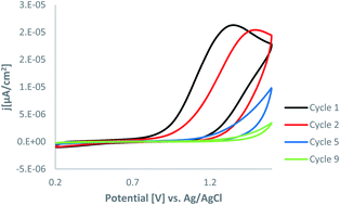 Graphical abstract: Grafting of the gold surface by heterocyclic moieties derived through electrochemical oxidation of amino triazole – an experimental and “ab initio” study