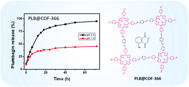 Graphical abstract: Synthesis of pH-responsive covalent organic frameworks nanocarrier for plumbagin delivery