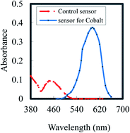 Graphical abstract: Utilization of a plasticized PVC optical sensor for the selective and efficient detection of cobalt(ii) in environmental samples