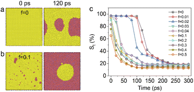 Graphical abstract: Dewetting of ultrathin Ag film with random vacancy defects on a SiO2 substrate: a molecular dynamics simulation