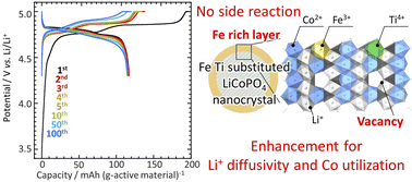 Graphical abstract: The origin of stability and high Co2+/3+ redox utilization for FePO4-coated LiCo0.90Ti0.05PO4/MWCNT nanocomposites for 5 V class lithium ion batteries