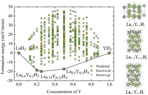 Graphical abstract: Lattice dynamic stability and electronic structures of ternary hydrides La1−xYxH3 via first-principles cluster expansion