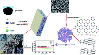 Graphical abstract: N-doped pinecone-based carbon with a hierarchical porous pie-like structure: a long-cycle-life anode material for potassium-ion batteries