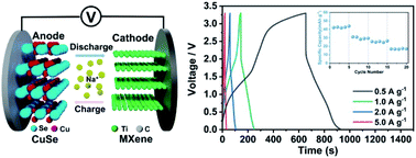 Graphical abstract: A facile synthesis of CuSe nanosheets for high-performance sodium-ion hybrid capacitors