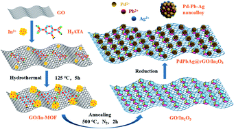 Graphical abstract: PdPbAg alloy NPs immobilized on reduced graphene oxide/In2O3 composites as highly active electrocatalysts for direct ethylene glycol fuel cells