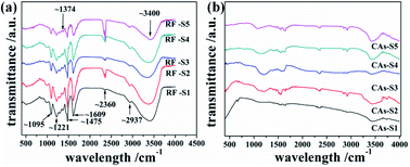 Graphical abstract: Effect of concentration of glycidol on the properties of resorcinol-formaldehyde aerogels and carbon aerogels