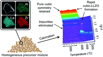 Graphical abstract: Compositional and structural control in LLZO solid electrolytes
