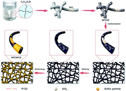 Graphical abstract: Enhanced stability of nitrogen doped porous carbon fiber on cathode materials for high performance lithium–sulfur batteries