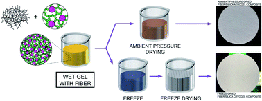 Graphical abstract: Manufacturing silica aerogel and cryogel through ambient pressure and freeze drying